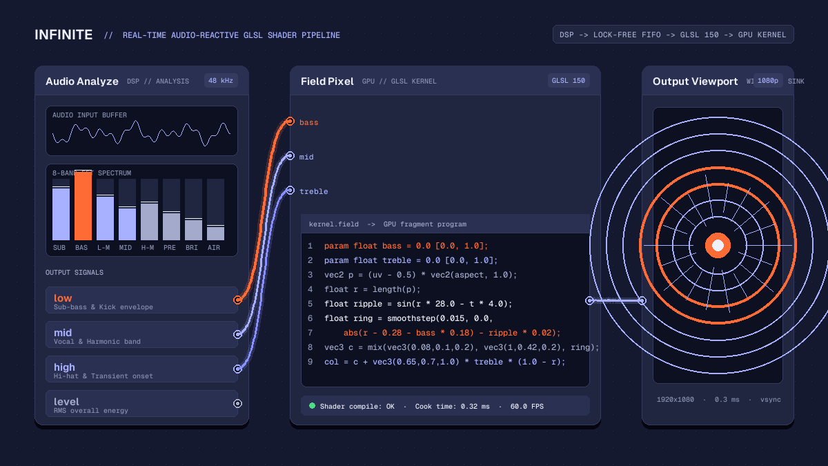 Technical diagram showing audio frequency analysis driving a GLSL shader uniform pipeline