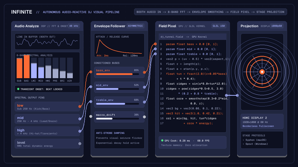 Technical diagram of live audio input analysis driving generative shader visuals for a DJ set