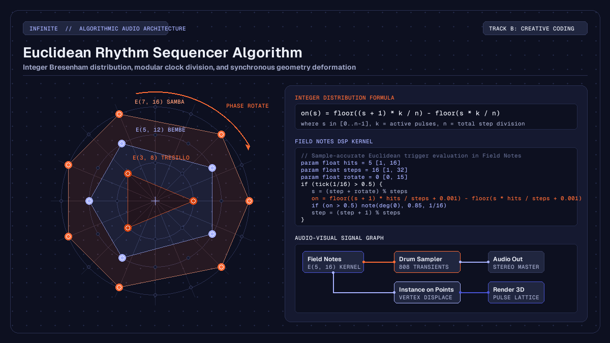 Euclidean rhythm sequencer algorithm diagram showing geometric hit distributions and modular node patching