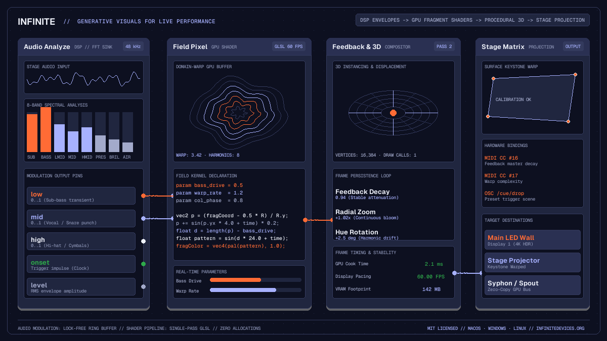 Technical architecture diagram of a live generative visual performance system showing audio analysis, GPU shaders, feedback loops, and multi-display projection