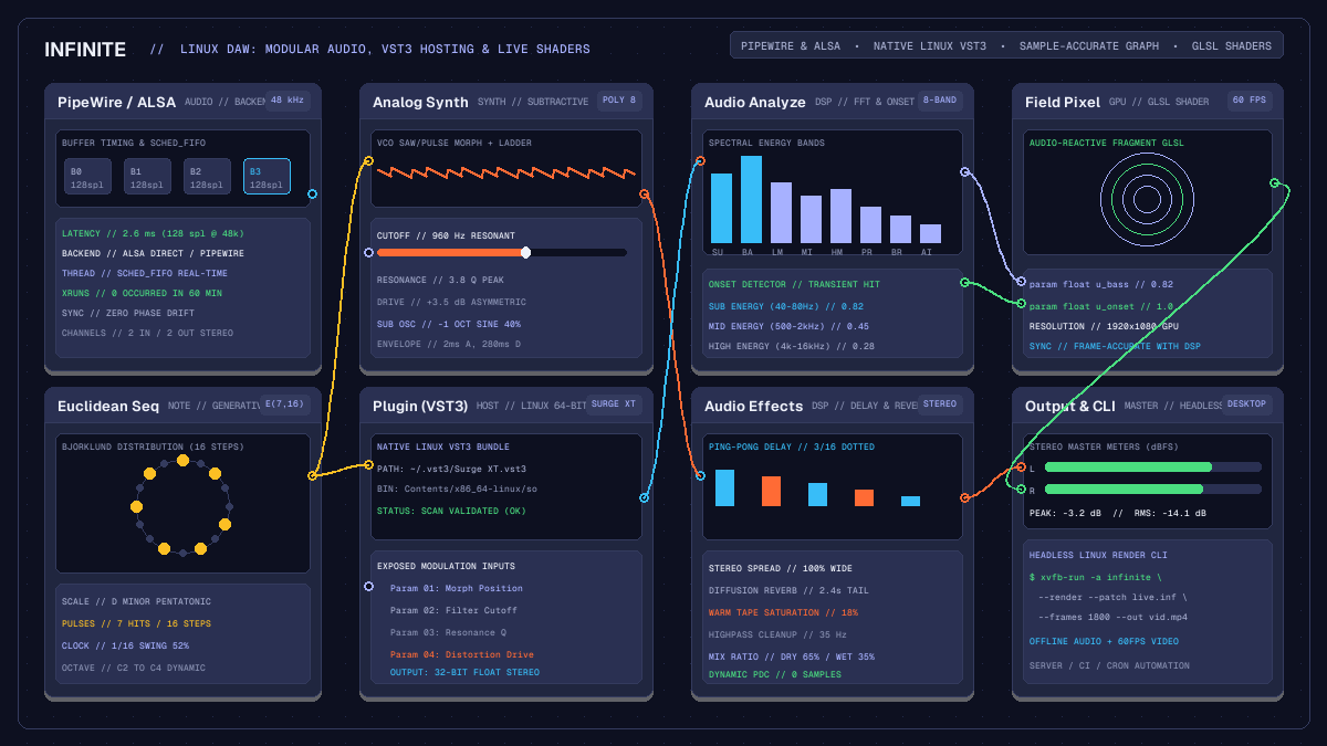 Technical diagram of modular audio routing, VST3 plugin hosting, and audio-reactive visuals in a Linux DAW