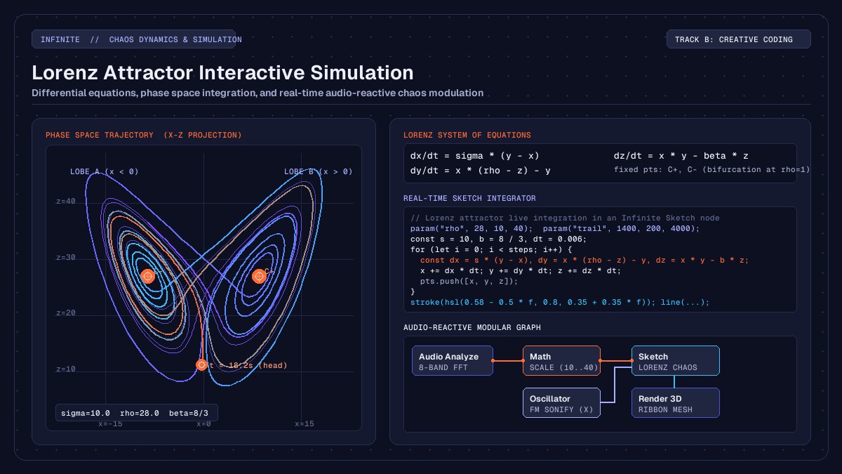 Lorenz attractor interactive simulation diagram displaying differential equations, phase space trajectories, and modular node wiring