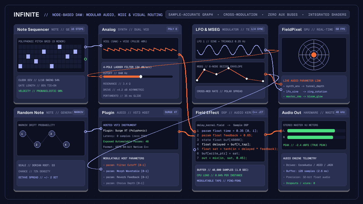 Technical diagram of node-based DAW routing connecting sequencers, synthesisers, modulators, and visuals on one canvas