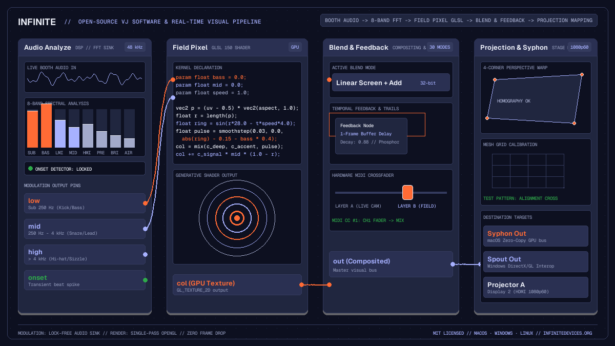 Technical pipeline diagram showing live audio analysis, GLSL shader synthesis, video blending, and multi-display projection output in Infinite