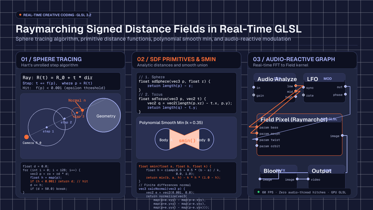 Raymarching signed distance fields diagram showing sphere tracing steps, primitive distance functions, polynomial smooth min blending, and lighting normals